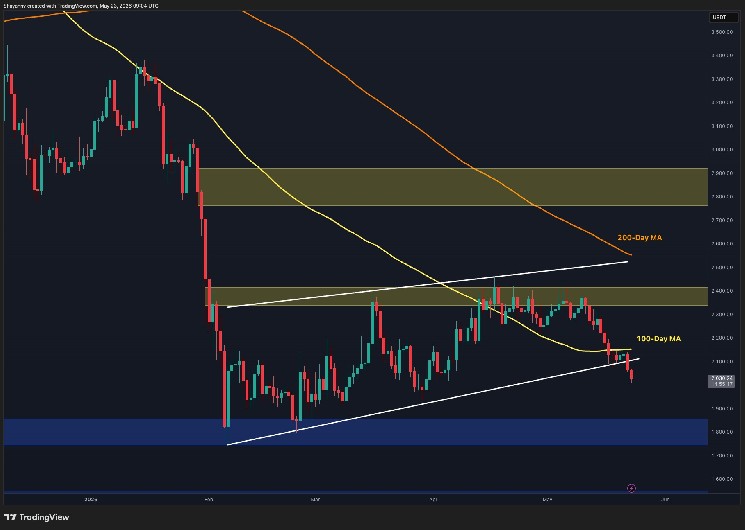 Will ETH Crash Below $2K This Week After Key Breakdown?