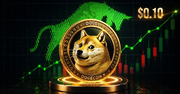 Dogecoin Still Dominates as DOGE Market Cap Surges Past NFT Sector