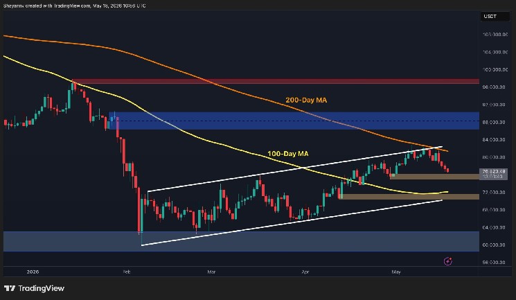 What’s Next for BTC as Key Trendline Breaks?