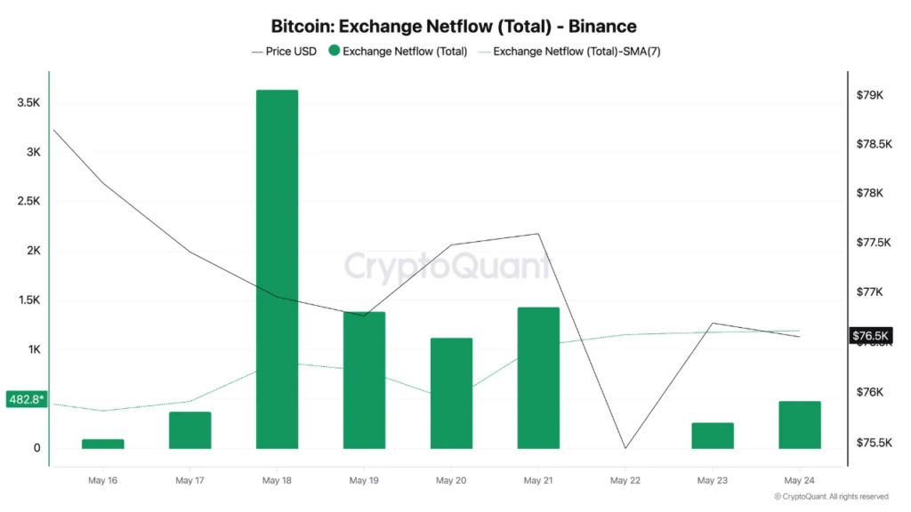 3 Key Signals Behind Rising BTC Selling Pressure