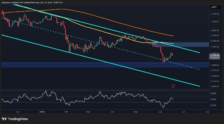Sellers Remain in Control as ETH Recovery Hits a Wall