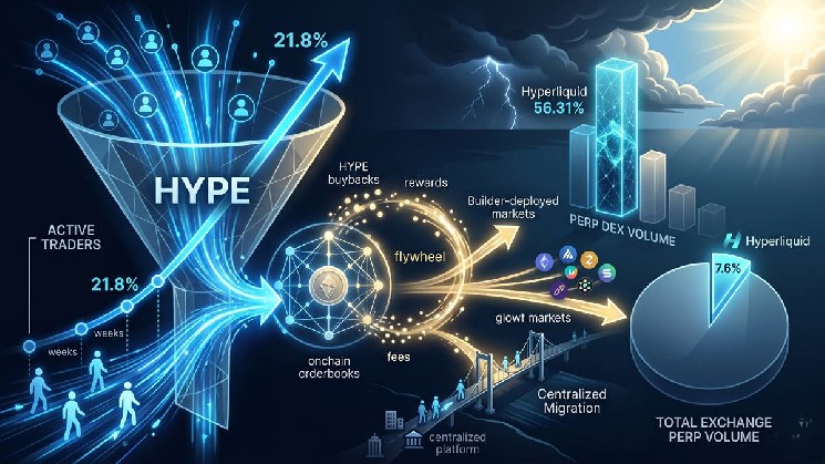 Hyperliquid Monthly Active Users Jump 21.8% to 220.8K in Just Five Weeks