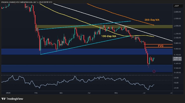 ETH’s Next Rally Attempt Hinges on This Key Level
