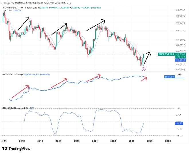 Why the copper-to-gold breakout could point to bitcoin breakout