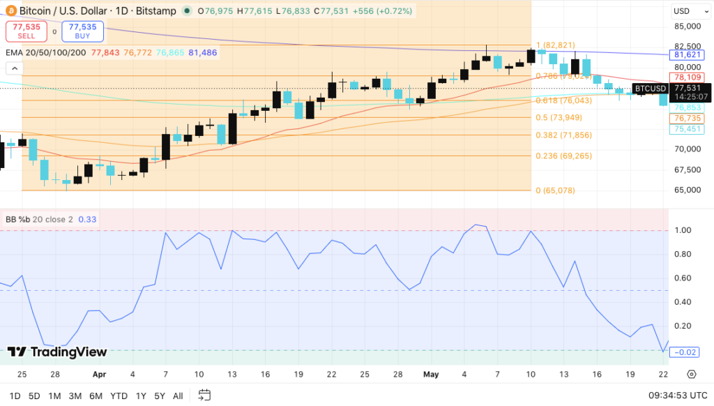 BTC Momentum Fades as Bears Target Key $76K Support