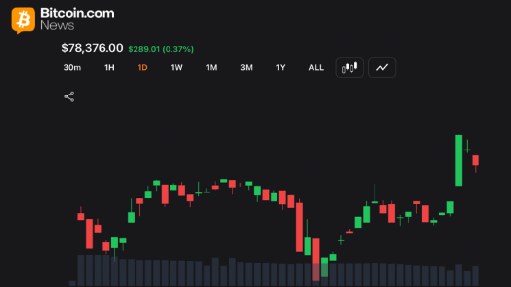 Bitcoin Holds $78K Support as Traders Watch for Breakout Toward $80K
