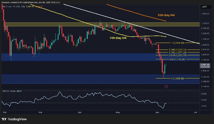 Can ETH Maintain Its Recovery? The Next Trading Days Will Be Crucial