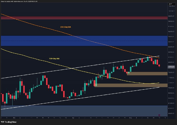 What Does the Rejection at $80K Mean for BTC’s Future?