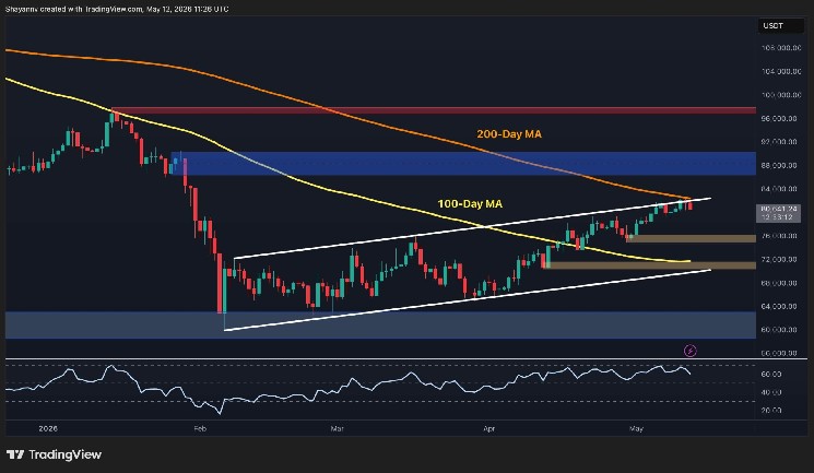 BTC Maintains Key Support Levels, Will the Rebound Continue?