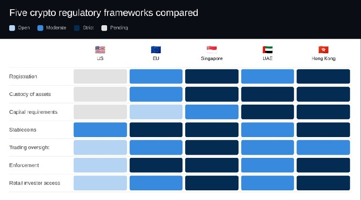 How the US Crypto Framework Stacks Up Against MiCA, MAS, and VARA