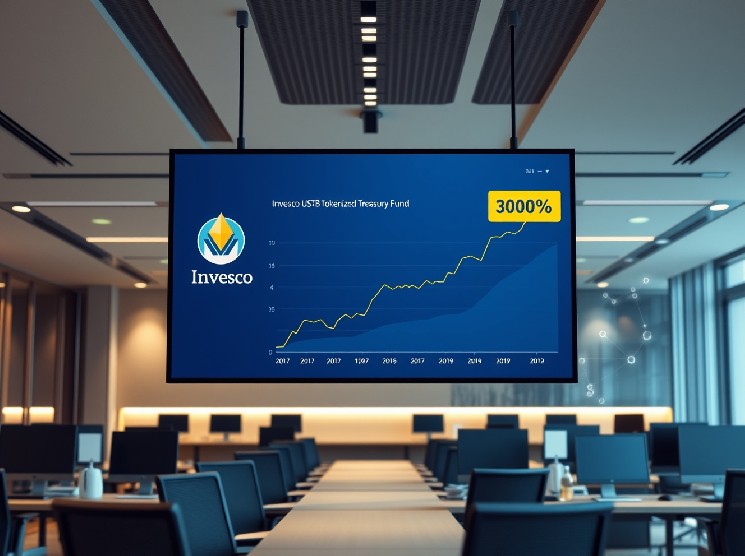 Invesco’s Tokenized Treasury Fund USTB Sees 300% Surge in Aave Deposits During Q2