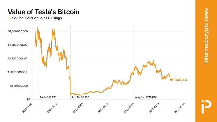 Value of Tesla’s BTC holdings have fallen by two-thirds