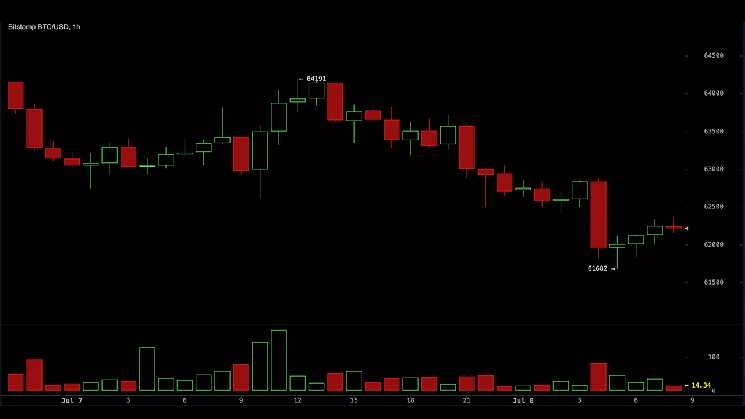 Bitcoin Falls to $62,000 as Trump’s Iran Ceasefire Comments Rattle Markets