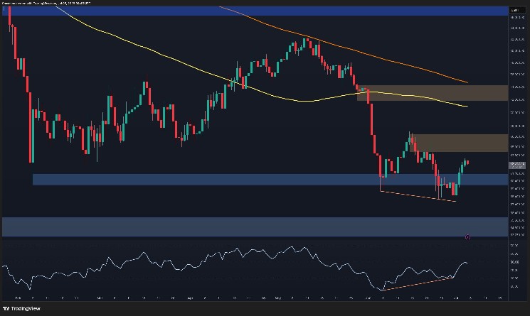 Is BTC Ready for Another Leg Higher Next Week?