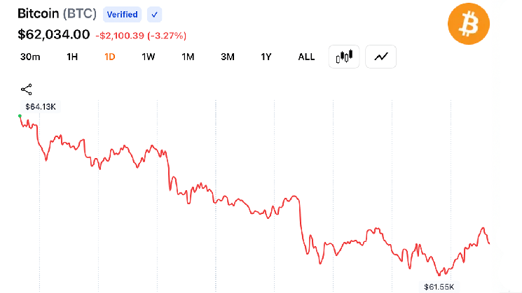 Crypto Bulls Lose $310M as Bitcoin Falls to $61,481 on Middle East Escalation