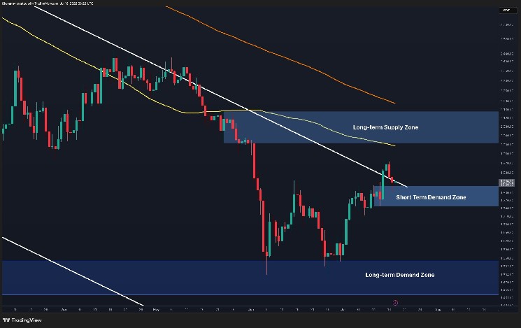 $2K Dream Remains on the Table as ETH Defends Key Levels