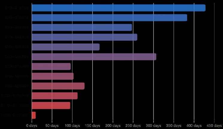 Bitcoin’s $60K to $70K range becomes third longest consolidation in history