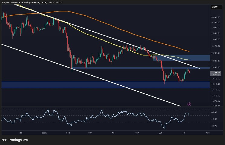 Fresh Pullback Pushes ETH Further From $2K