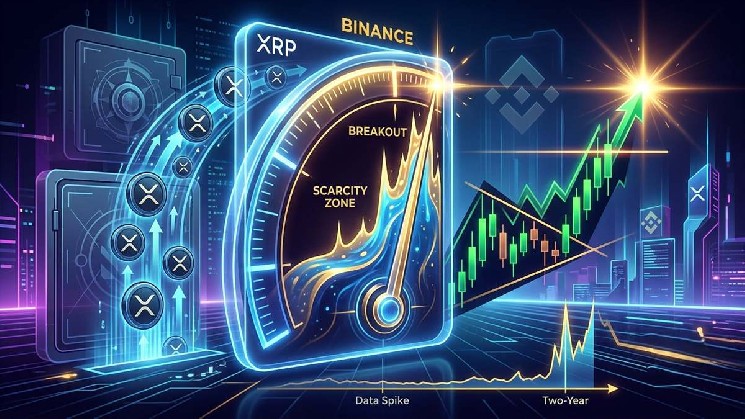 XRP Supply Tightens on Binance as Two-Year Scarcity Level Signals Potential Breakout