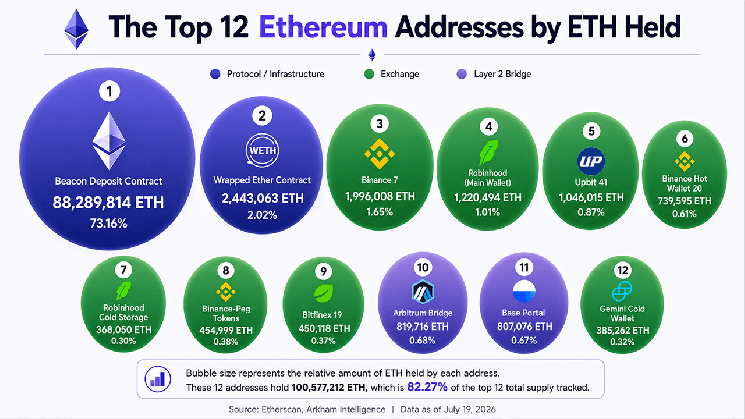 Ethereum’s 12 Biggest Wallets Expose 6 Exchanges Controlling 6.6 Million ETH