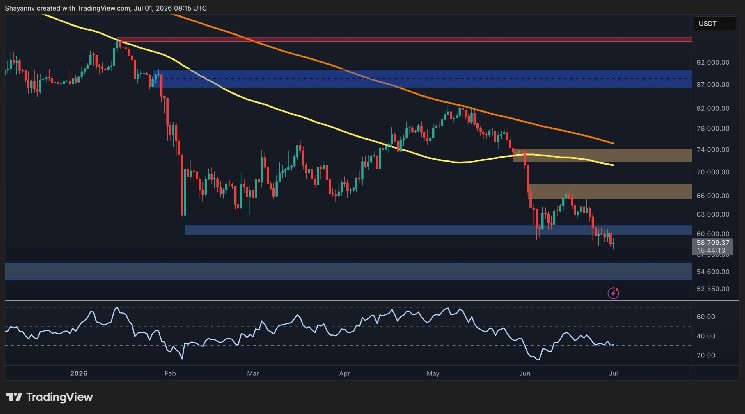 BTC Risks Drop Toward $55K After $60K Breakdown