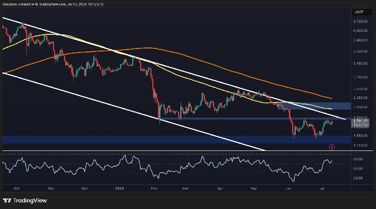 ETH Faces a Crucial Test After Latest Rebound