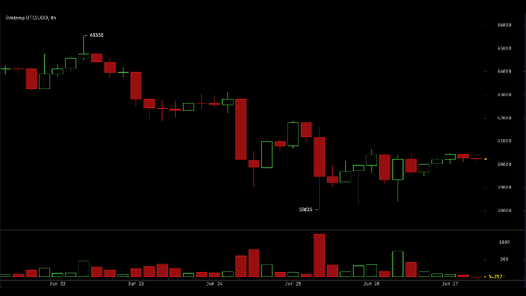 Bitcoin Holds $60,000 but Bears Control — Key Levels Every Trader Needs Now