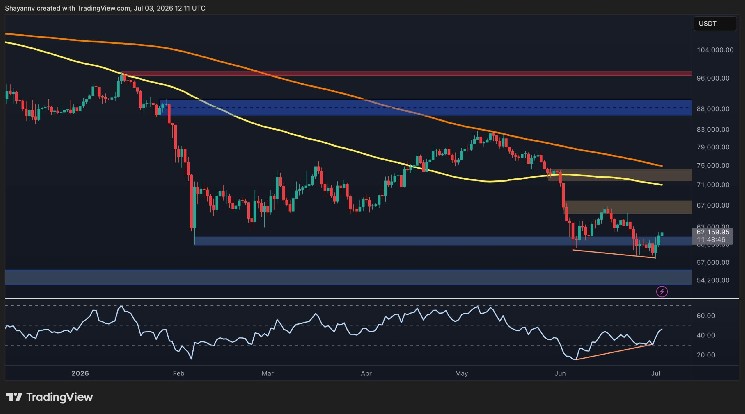 Bitcoin Recovery Hinges on Breakout Above $72K Resistance (BTC Price Analysis)
