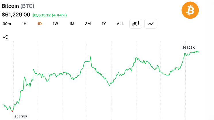 Bitcoin Traders Brace for $62K Test After Rebound From $57,735 Low