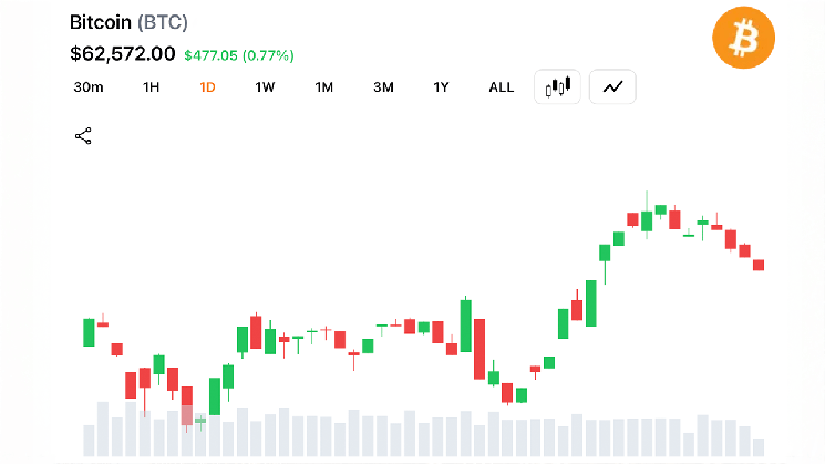Short-Term Moving Averages Turn Bullish as Bitcoin Holds Above $62,500