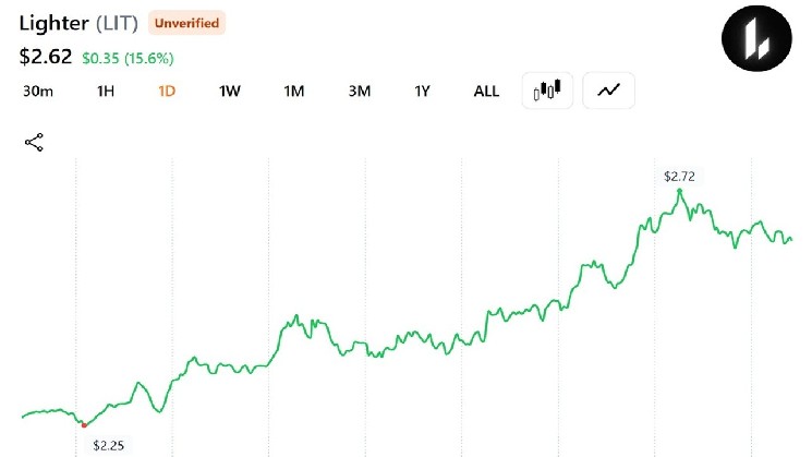 Trader Turns $2 Million of ETH Into $14,208 as Lighter Token Rallies 53%