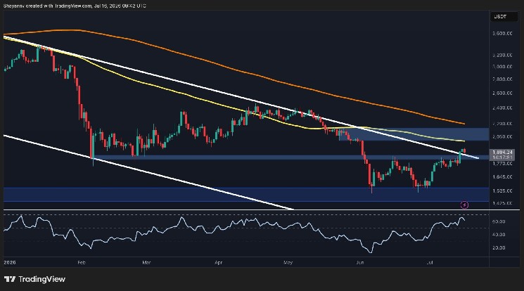 Is $2K Next for ETH After Reclaiming Key Support?