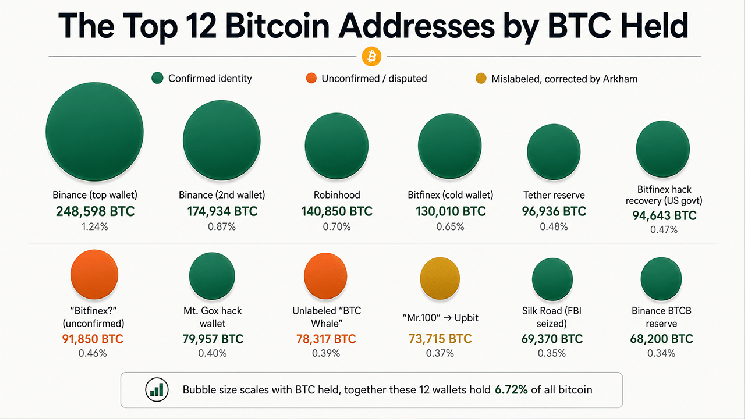 Who Holds 1.35 Million BTC