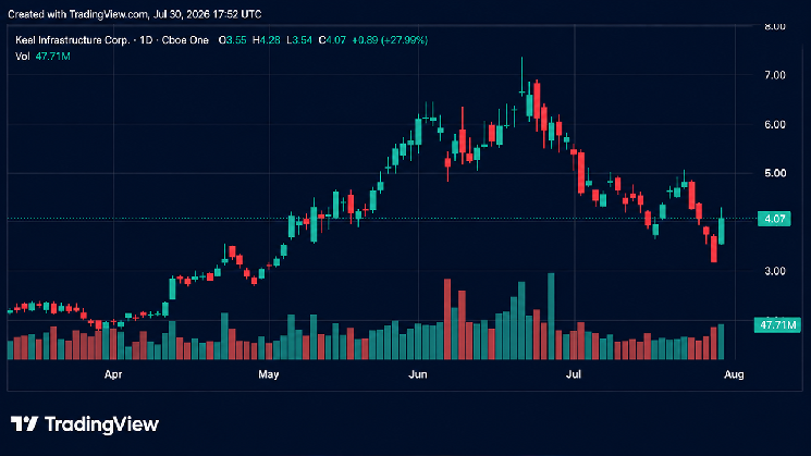Bitcoin Mining and AI Infra Stocks Rocket as Shorts Get Burned