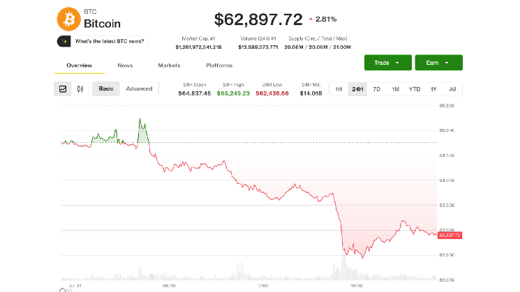 Bitcoin holds July gain as ‘forced-selling fuel was already spent,’ analysts say