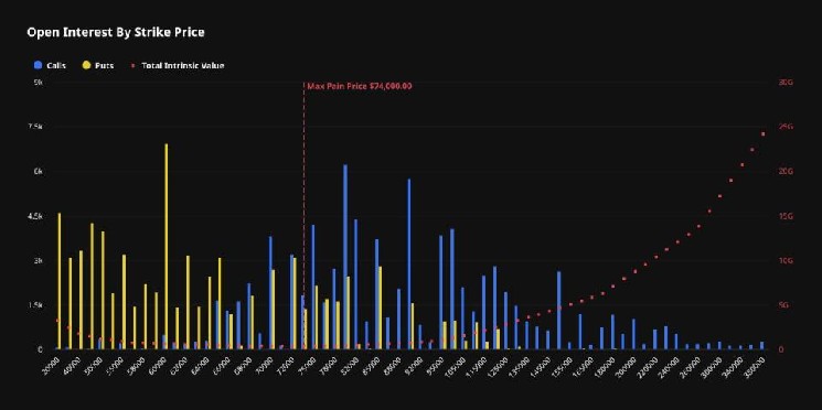 Bitcoin’s June downturn leaves $8.6 billion in options out of the money