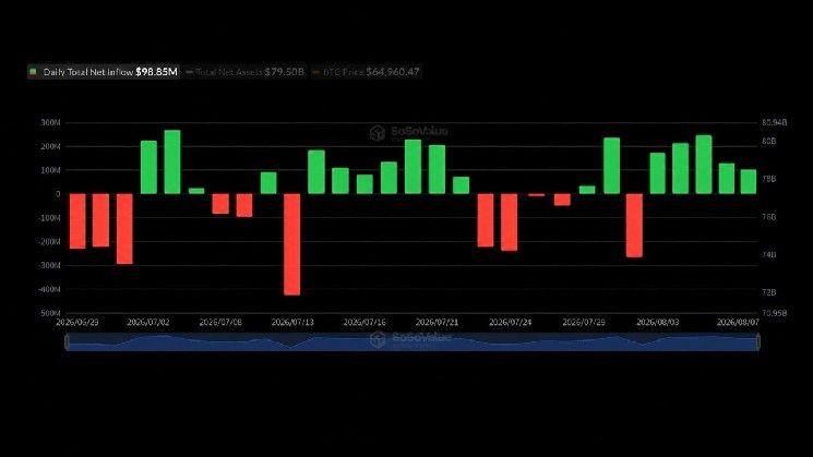 Blackrock’s IBIT Captures $479M as Bitcoin ETFs Extend Streak