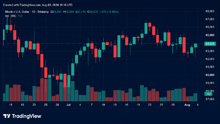 BTC Pushes Toward $64K as CLARITY Act Odds Slide to 27%