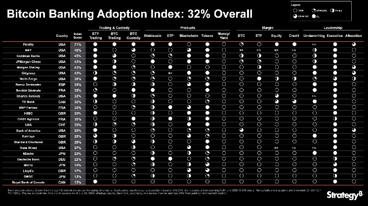 Strategy Launches Bitcoin Bank Adoption Index With 32% Overall Score
