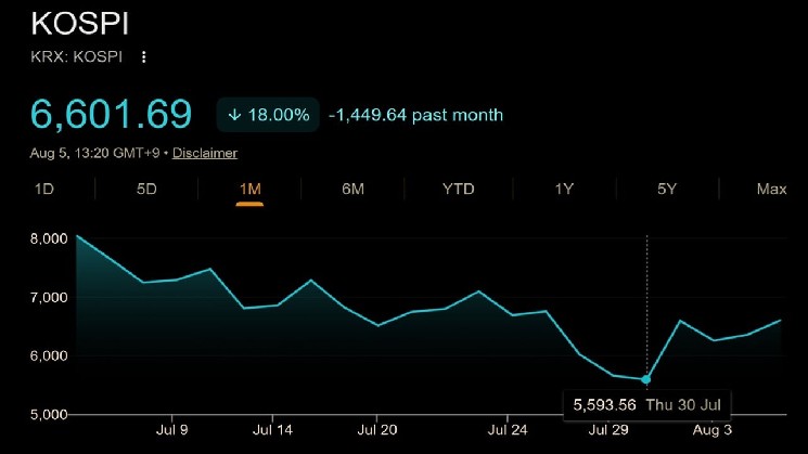 Korea’s Stock Market Crashed 33%, Then Jumped 18%: Crypto Traders Still Broke