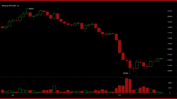 BTC Momentum Turns Positive as Bitcoin Fights to Hold the $64,000 Zone