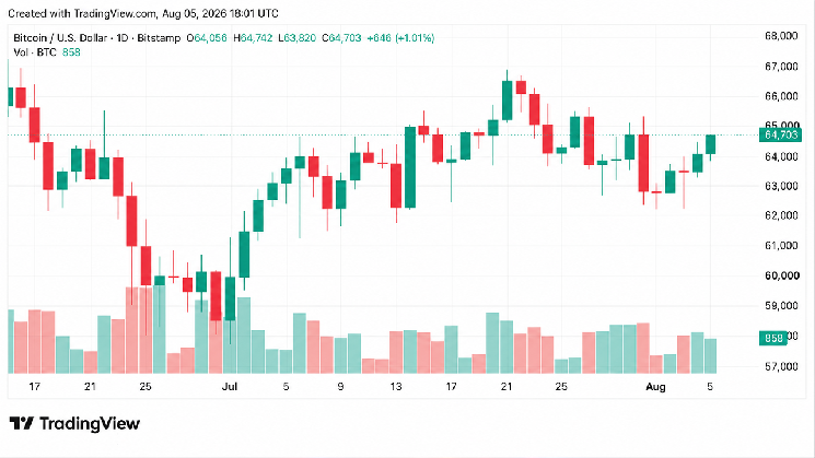 Bitcoin Holds $64K as Polymarket Cuts CLARITY Odds to 15%