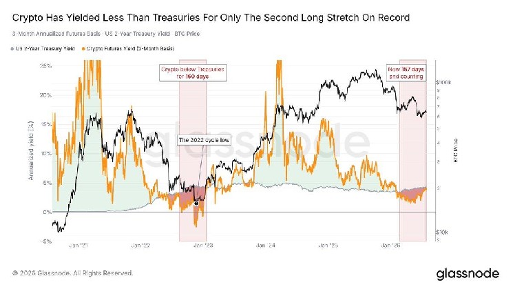 Once over 20%, now less than Treasury notes