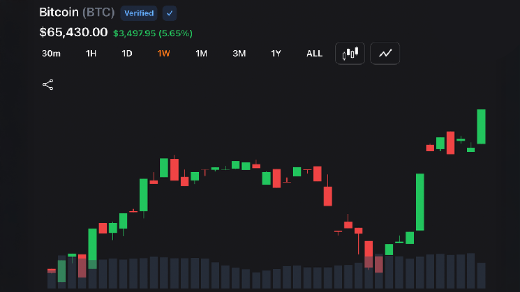 Bitcoin Blasts Past $65K as Soft Inflation Ignites Stocks, Gold and Crypto