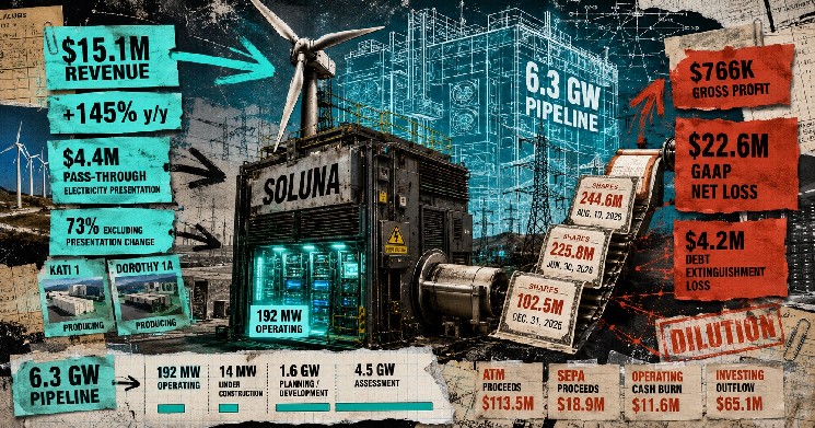 Soluna has 6.3 GW of data center projects on paper, only 192 MW are operating