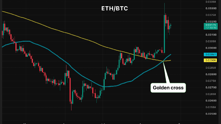 Ether is crushing bitcoin and the ‘golden cross’ says it may not be done yet