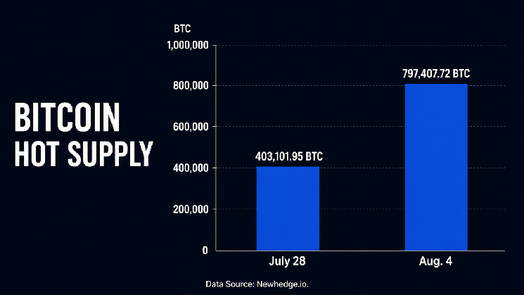 Coldcard Crisis Doubles Bitcoin’s Hot Supply in Just One Week