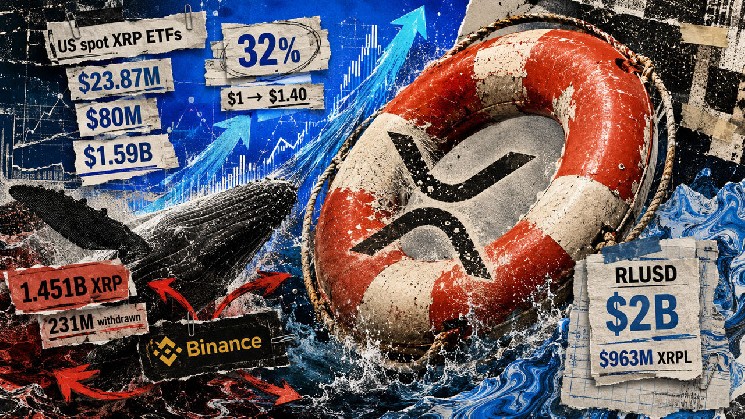 XRP rebounds 32% from $1 as ETF money pours in and whales reposition