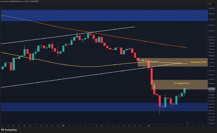 Can BTC Extend Its Rally After Reclaiming $66K?
