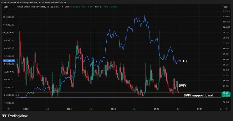 A bitcoin ‘volmageddon’ may be brewing, key indicator suggests